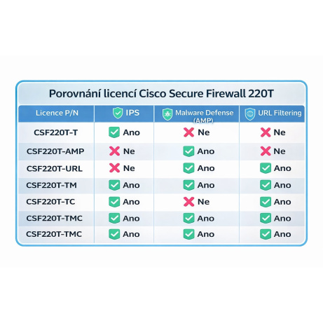 Cisco Secure Firewall 220Threat Defense,Malware licence,3Y